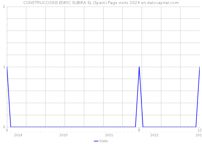 CONSTRUCCIONS ENRIC SUBIRA SL (Spain) Page visits 2024 