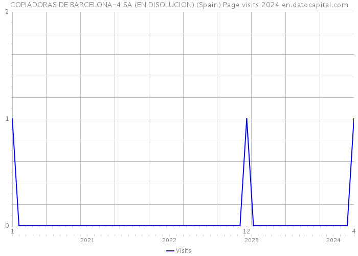 COPIADORAS DE BARCELONA-4 SA (EN DISOLUCION) (Spain) Page visits 2024 