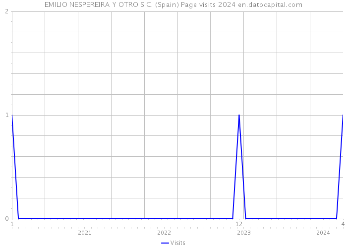 EMILIO NESPEREIRA Y OTRO S.C. (Spain) Page visits 2024 