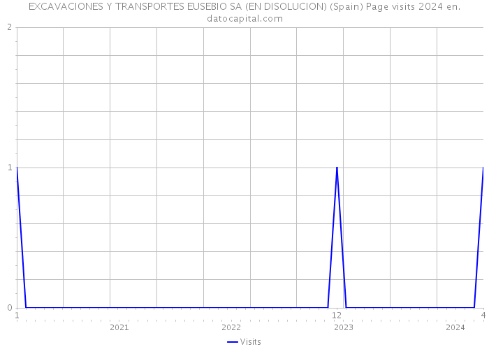 EXCAVACIONES Y TRANSPORTES EUSEBIO SA (EN DISOLUCION) (Spain) Page visits 2024 