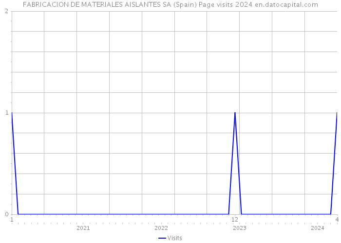 FABRICACION DE MATERIALES AISLANTES SA (Spain) Page visits 2024 