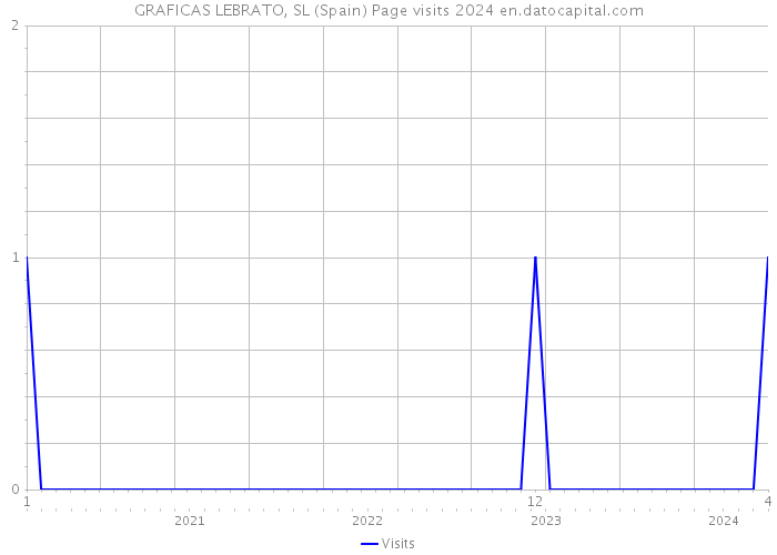 GRAFICAS LEBRATO, SL (Spain) Page visits 2024 