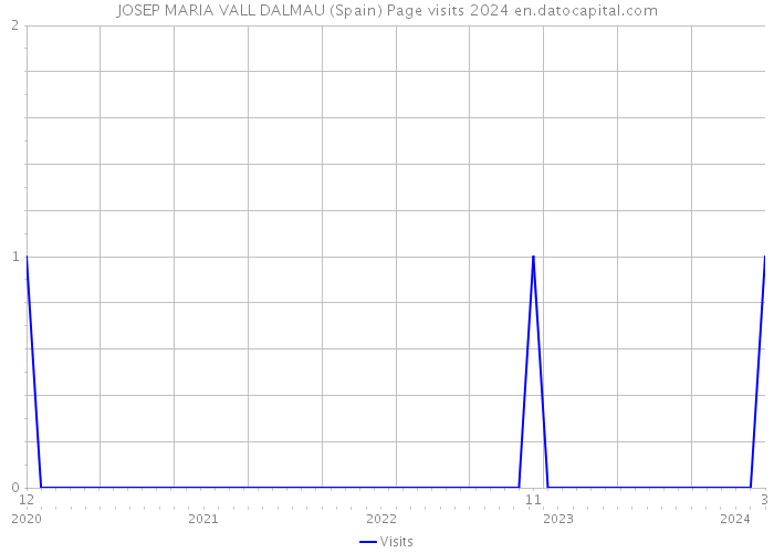 JOSEP MARIA VALL DALMAU (Spain) Page visits 2024 