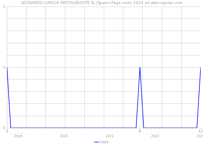 LEONARDO GARCIA RESTAURANTE SL (Spain) Page visits 2024 