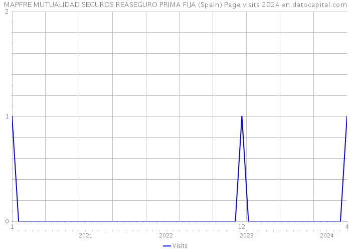 MAPFRE MUTUALIDAD SEGUROS REASEGURO PRIMA FIJA (Spain) Page visits 2024 