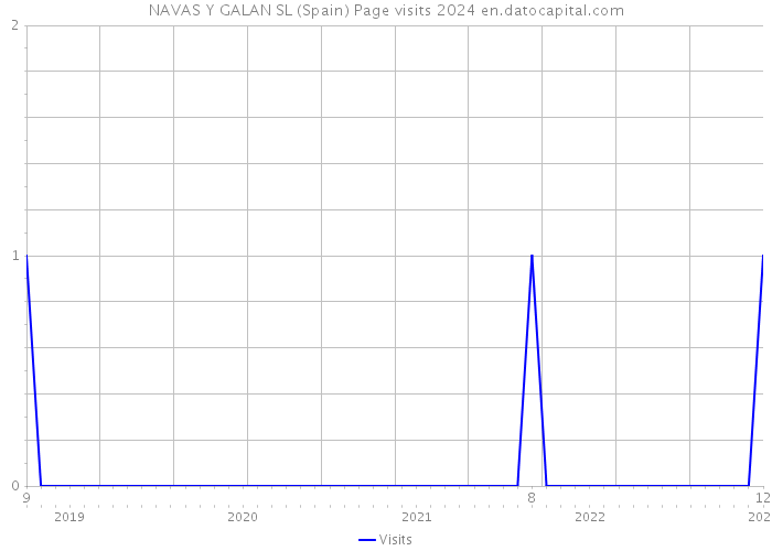 NAVAS Y GALAN SL (Spain) Page visits 2024 