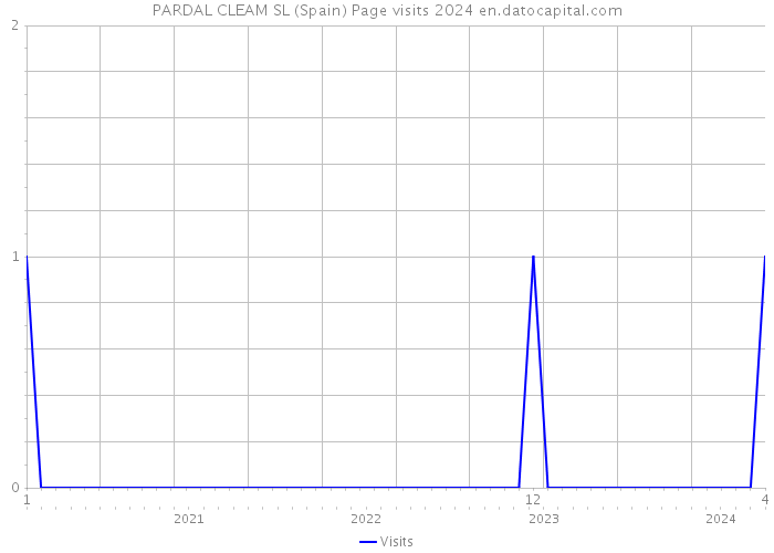 PARDAL CLEAM SL (Spain) Page visits 2024 