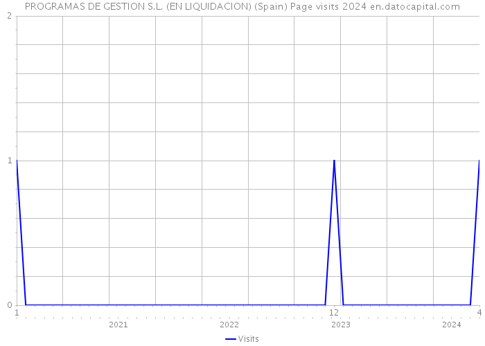PROGRAMAS DE GESTION S.L. (EN LIQUIDACION) (Spain) Page visits 2024 