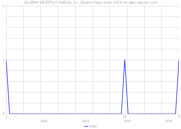 SILLERIA DE ESTILO ASEVAL S.L. (Spain) Page visits 2024 