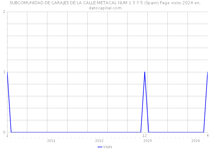 SUBCOMUNIDAD DE GARAJES DE LA CALLE METACAL NUM 1 3 Y 5 (Spain) Page visits 2024 