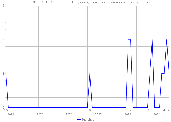 REPSOL II FONDO DE PENSIONES (Spain) Searches 2024 