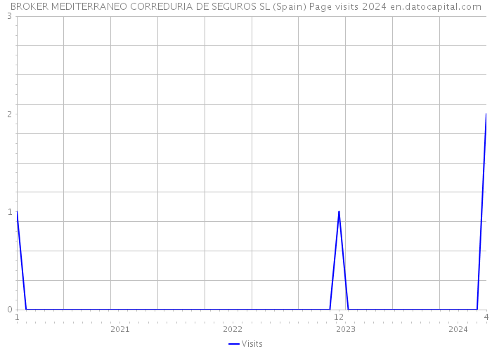 BROKER MEDITERRANEO CORREDURIA DE SEGUROS SL (Spain) Page visits 2024 