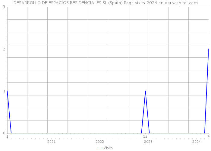 DESARROLLO DE ESPACIOS RESIDENCIALES SL (Spain) Page visits 2024 