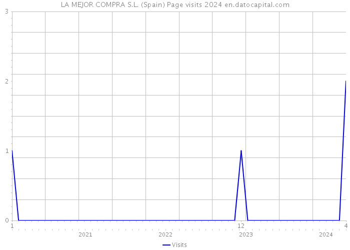 LA MEJOR COMPRA S.L. (Spain) Page visits 2024 