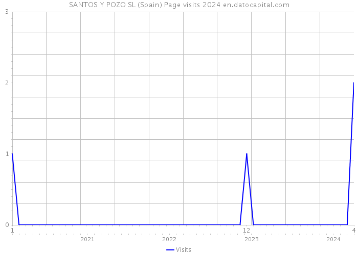 SANTOS Y POZO SL (Spain) Page visits 2024 