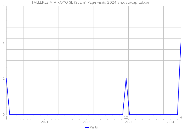 TALLERES M A ROYO SL (Spain) Page visits 2024 