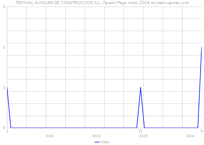 TENYVAL AUXILIAR DE CONSTRUCCION S.L. (Spain) Page visits 2024 
