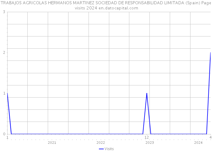 TRABAJOS AGRICOLAS HERMANOS MARTINEZ SOCIEDAD DE RESPONSABILIDAD LIMITADA (Spain) Page visits 2024 
