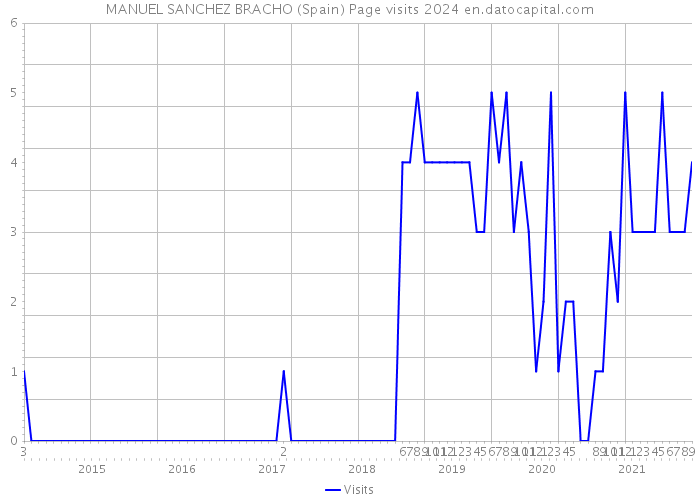 MANUEL SANCHEZ BRACHO (Spain) Page visits 2024 