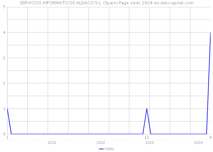 SERVICIOS INFORMATICOS ALDACO S.L. (Spain) Page visits 2024 