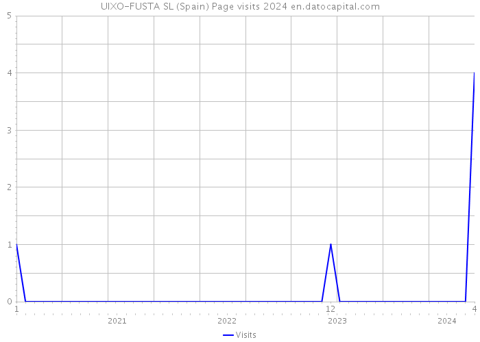 UIXO-FUSTA SL (Spain) Page visits 2024 