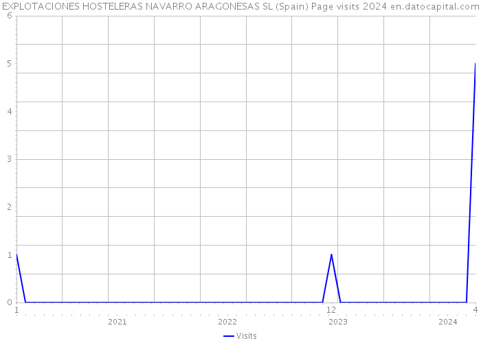 EXPLOTACIONES HOSTELERAS NAVARRO ARAGONESAS SL (Spain) Page visits 2024 