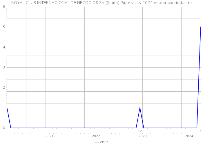 ROYAL CLUB INTERNACIONAL DE NEGOCIOS SA (Spain) Page visits 2024 