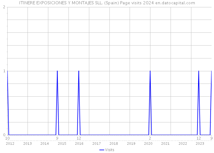 ITINERE EXPOSICIONES Y MONTAJES SLL. (Spain) Page visits 2024 