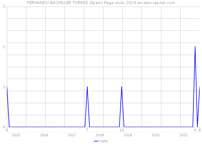 FERNANDO BACHILLER TORRES (Spain) Page visits 2024 