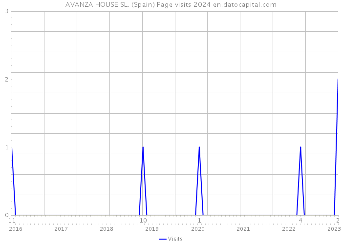 AVANZA HOUSE SL. (Spain) Page visits 2024 