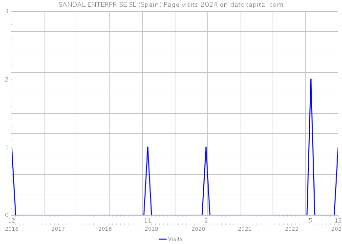 SANDAL ENTERPRISE SL (Spain) Page visits 2024 