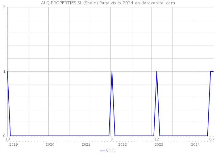 ALQ PROPERTIES SL (Spain) Page visits 2024 