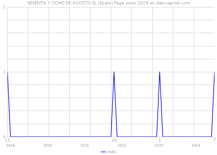 SESENTA Y OCHO DE AGOSTO SL (Spain) Page visits 2024 
