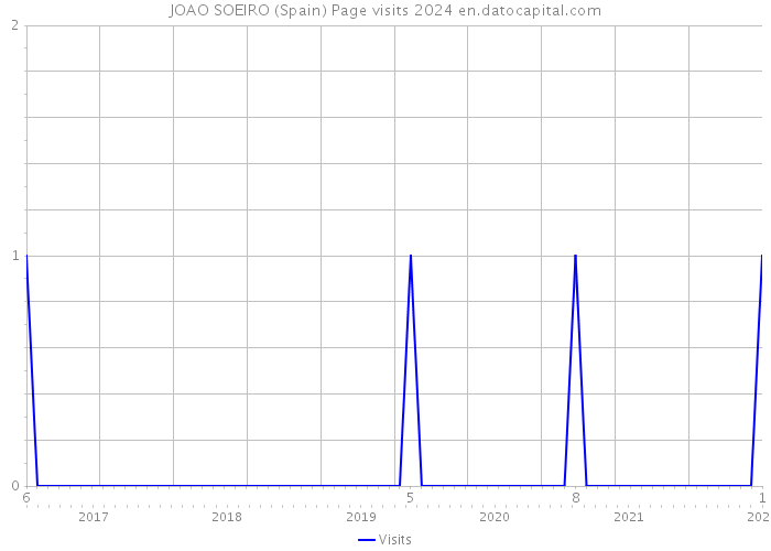JOAO SOEIRO (Spain) Page visits 2024 