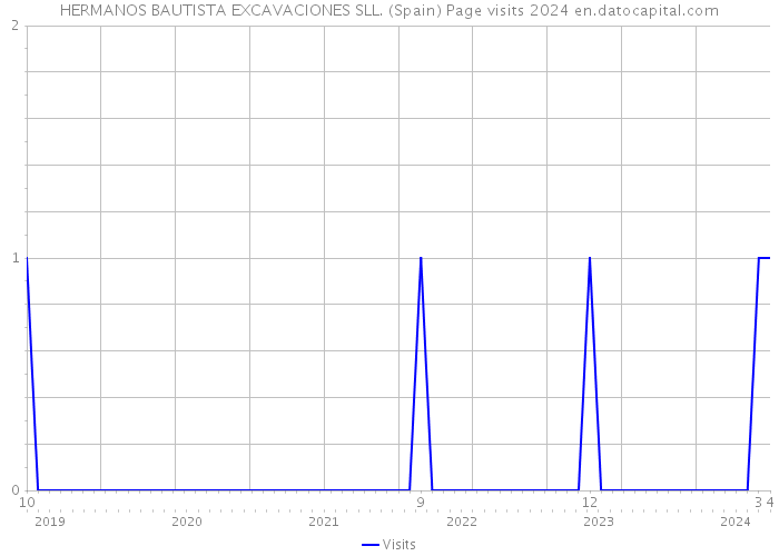 HERMANOS BAUTISTA EXCAVACIONES SLL. (Spain) Page visits 2024 