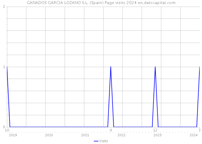 GANADOS GARCIA LOZANO S.L. (Spain) Page visits 2024 