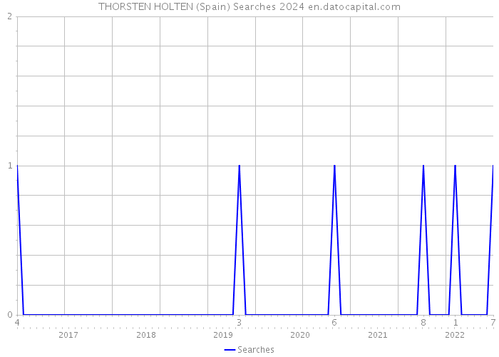 THORSTEN HOLTEN (Spain) Searches 2024 