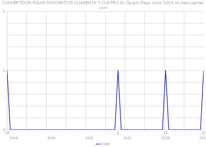 CONVERTIDOR SOLAR DOSCIENTOS CUARENTA Y CUATRO SL (Spain) Page visits 2024 