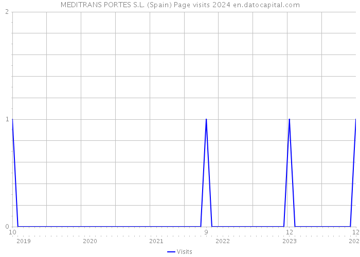 MEDITRANS PORTES S.L. (Spain) Page visits 2024 