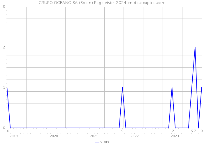 GRUPO OCEANO SA (Spain) Page visits 2024 