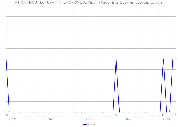 ATICA ARQUITECTURA I INTERIORISME SL (Spain) Page visits 2024 