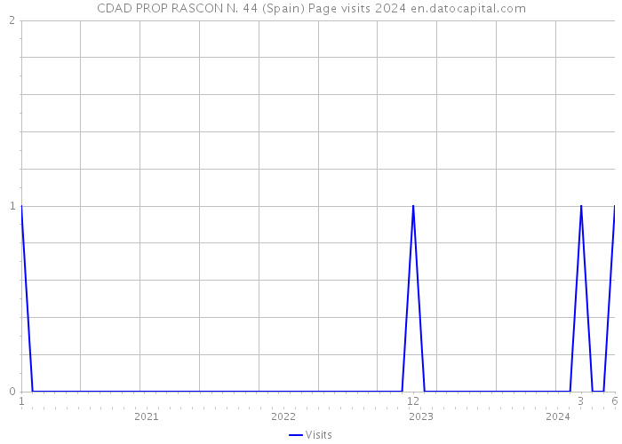 CDAD PROP RASCON N. 44 (Spain) Page visits 2024 