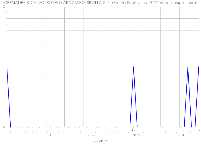 CREMADES & CALVO-SOTELO ABOGADOS SEVILLA SLP. (Spain) Page visits 2024 