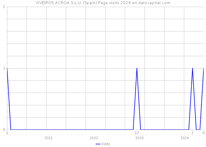 VIVEIROS ACROA S.L.U. (Spain) Page visits 2024 