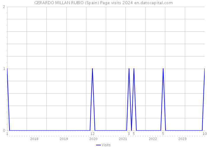 GERARDO MILLAN RUBIO (Spain) Page visits 2024 