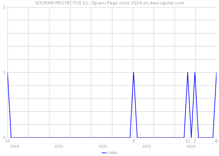 SOCRAM PROYECTOS S.L. (Spain) Page visits 2024 