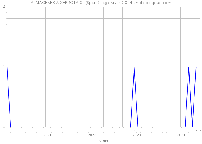 ALMACENES AIXERROTA SL (Spain) Page visits 2024 