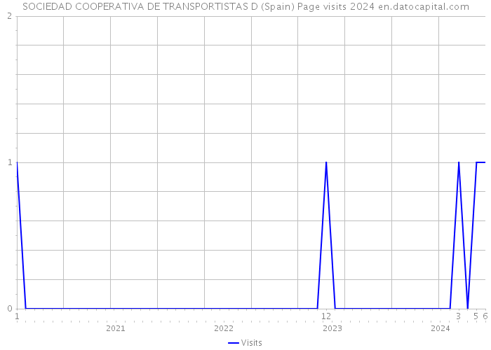 SOCIEDAD COOPERATIVA DE TRANSPORTISTAS D (Spain) Page visits 2024 