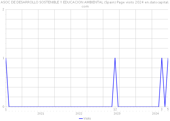 ASOC DE DESARROLLO SOSTENIBLE Y EDUCACION AMBIENTAL (Spain) Page visits 2024 