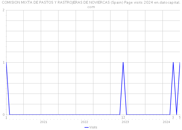 COMISION MIXTA DE PASTOS Y RASTROJERAS DE NOVIERCAS (Spain) Page visits 2024 